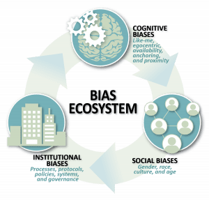 Workplace Bias Ecosystem