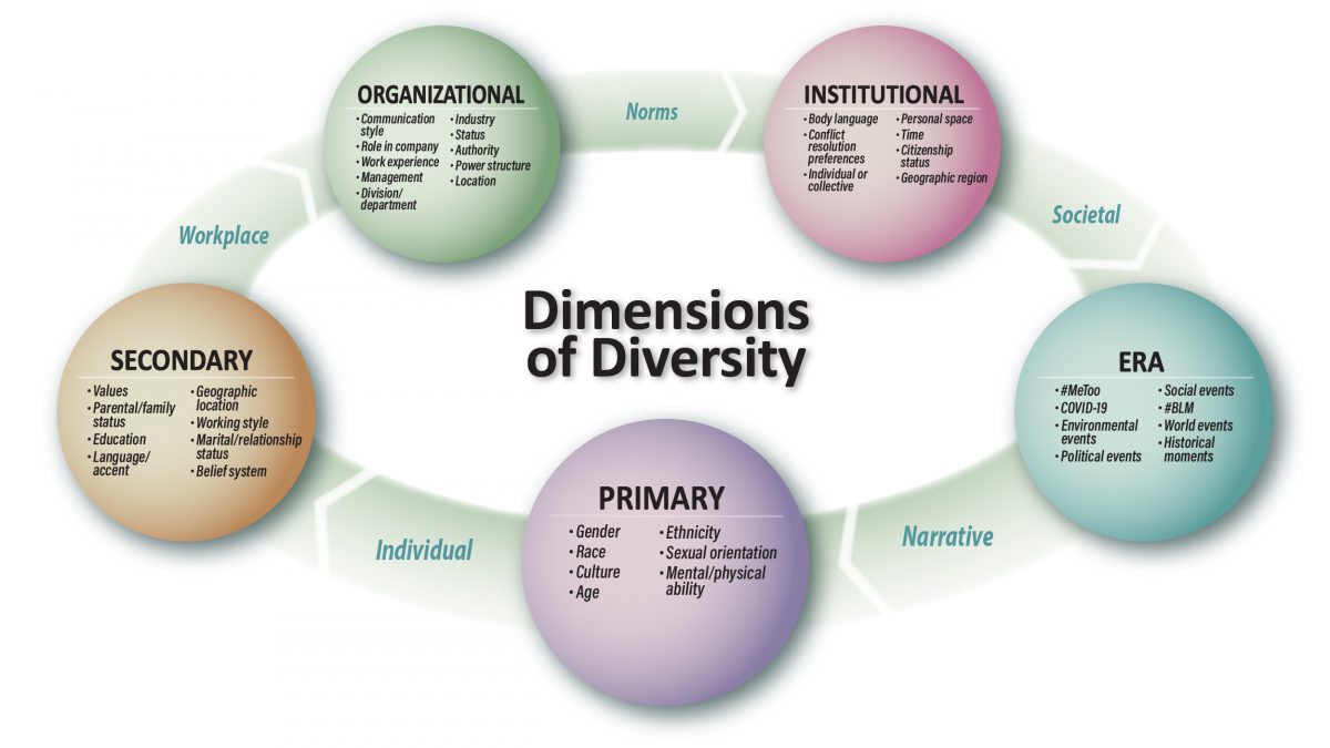 Dimensions Of Diversity - The Percipio Company | Management Consultants