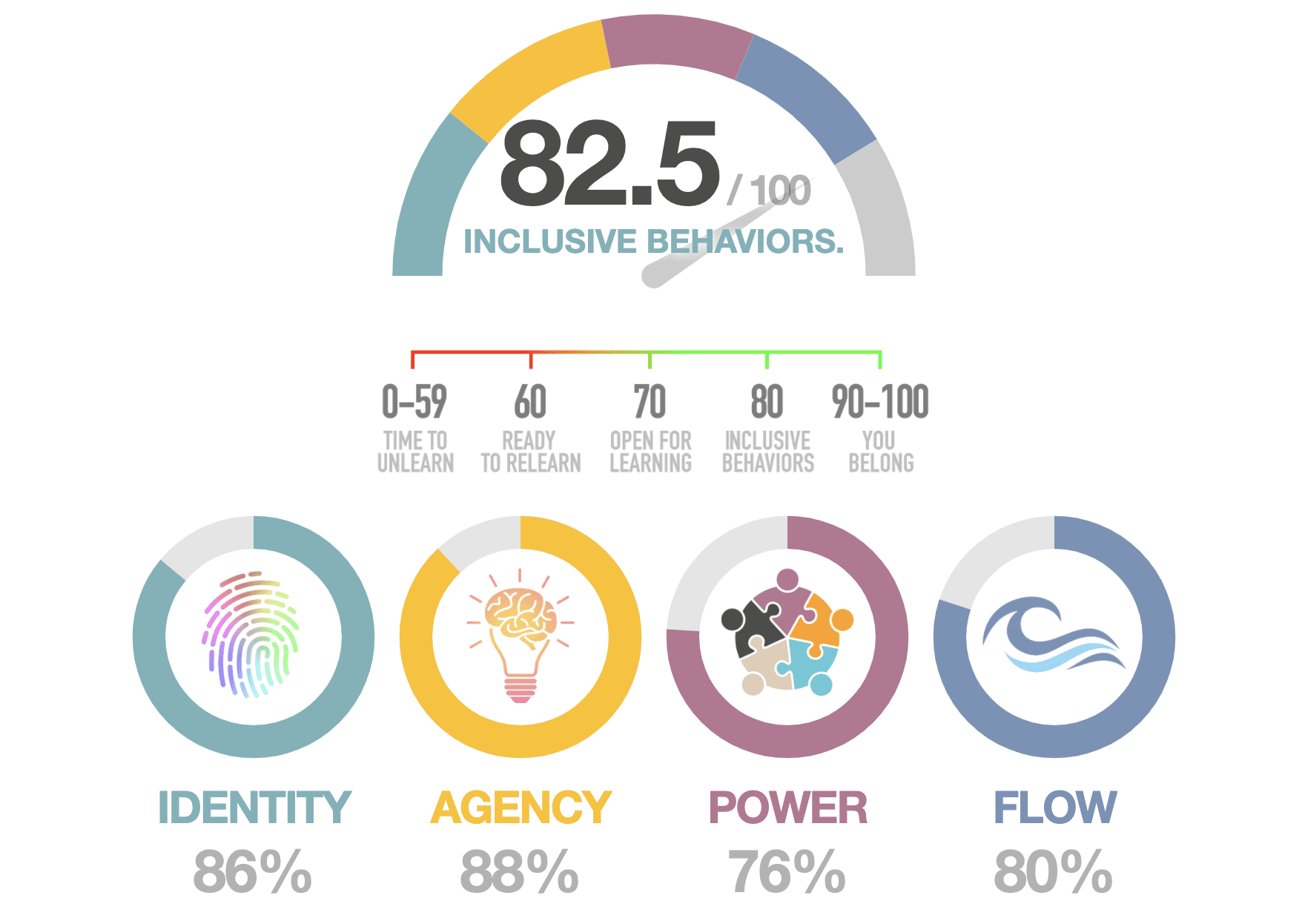 Dashboard that illustrates belonging in the workplace.